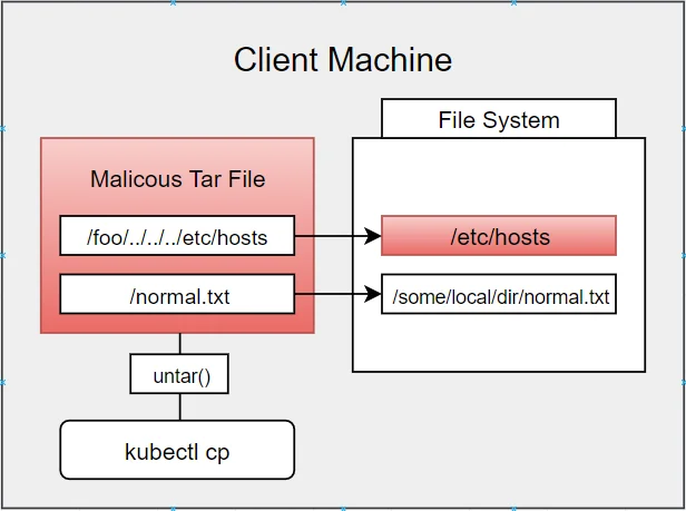 Kubernetes security CVE-2019-11246