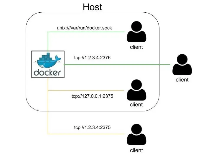 Container Honeypot