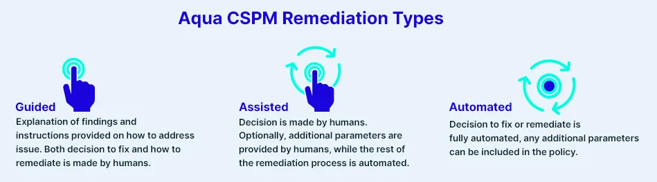 Aqua CSPM Remediation Types