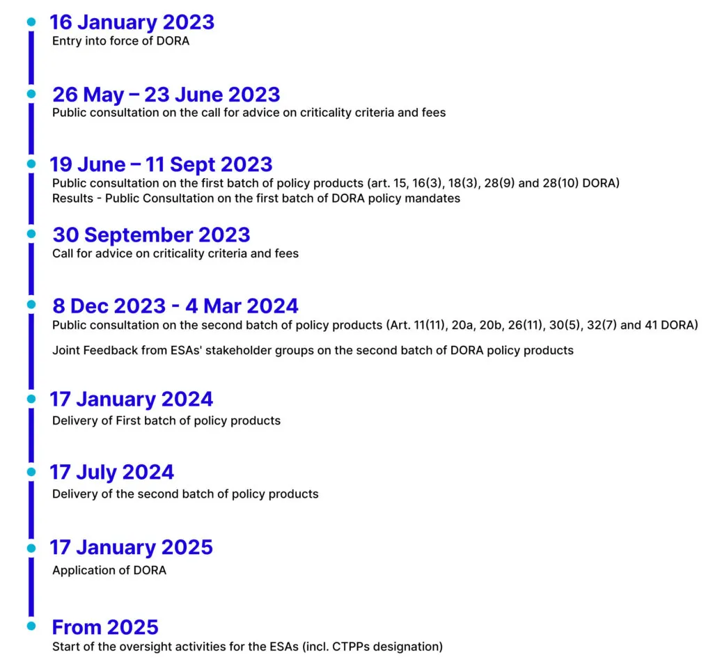 Digital Operational Resilience Act (DORA)