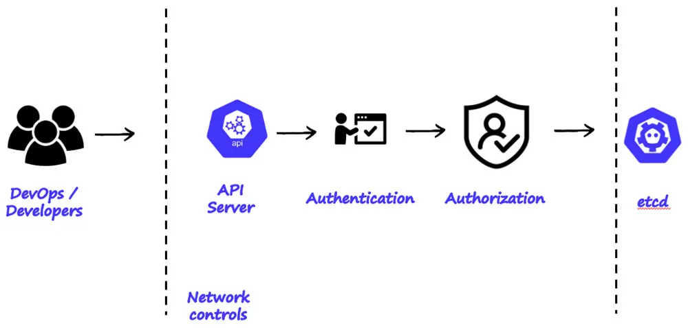 k8s authentication sequence