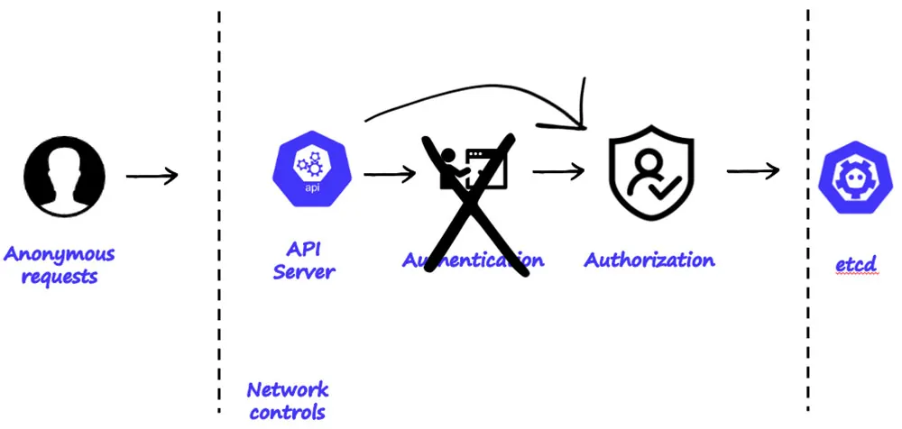 k8s authentication sequence when anonymous requests are allowed