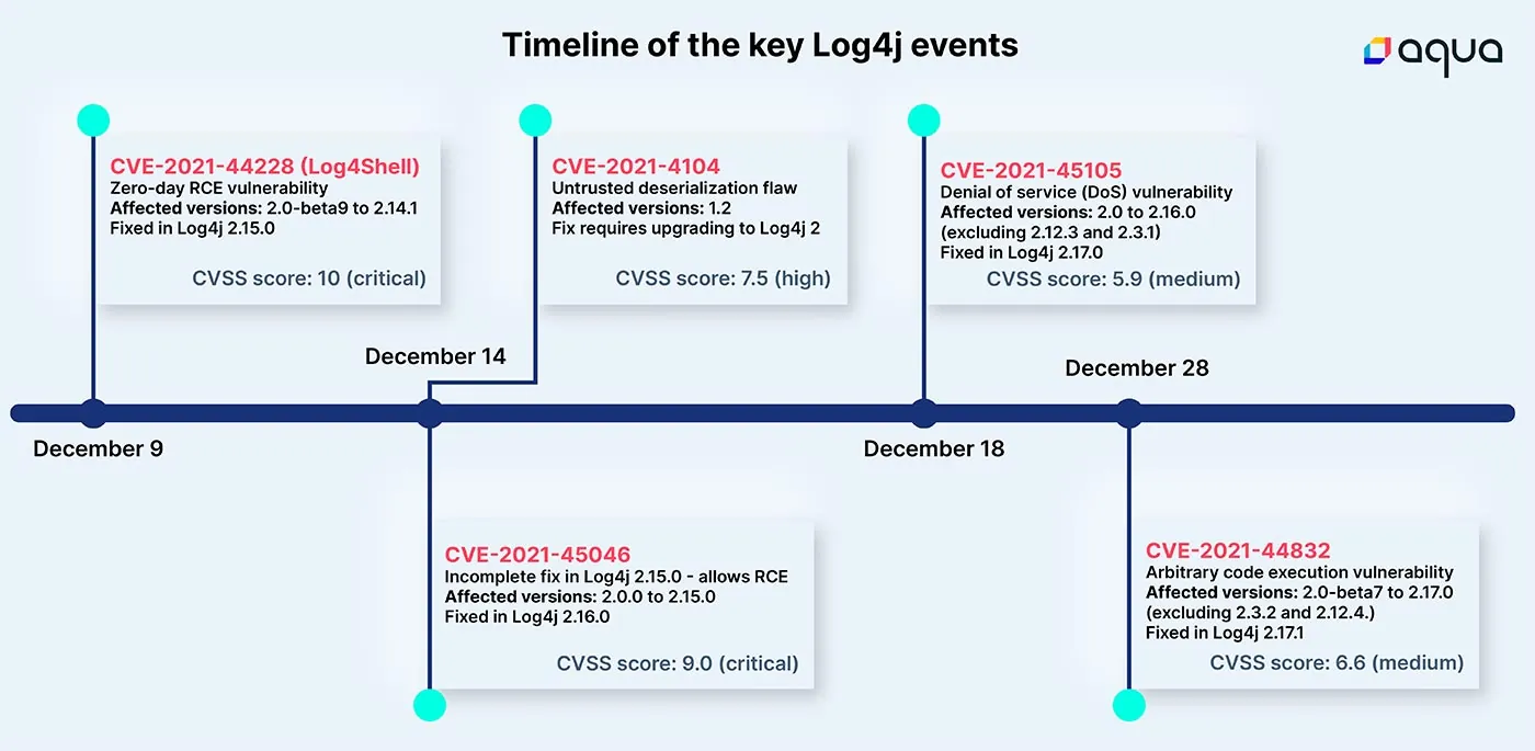 The timeline of key log4j events