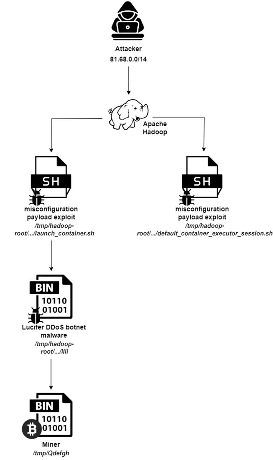 Attack flow, initial phase