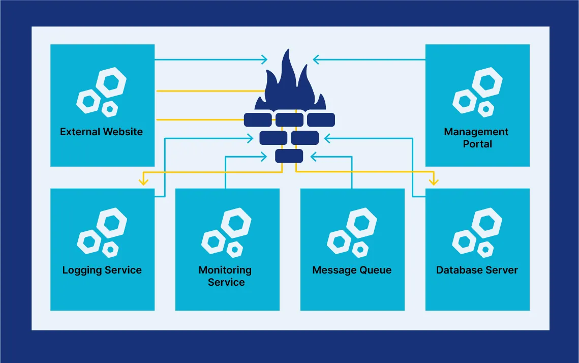 restricting the external website to only access the database server and logging service