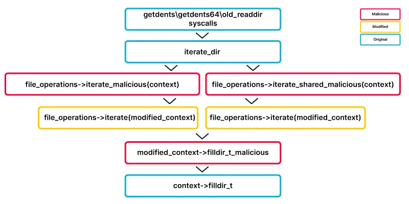 malicious filldir_t function calls the original filldir_t function