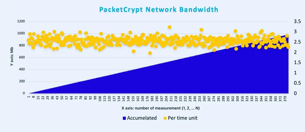 Network traffic measurements in Mb