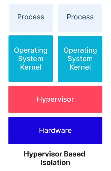 __Hypervisor Based Isolation