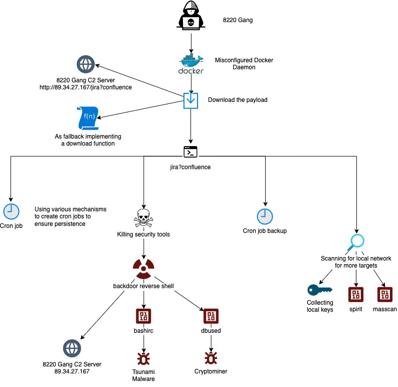 Jira?Confluence Attack flow (8220 Gang)