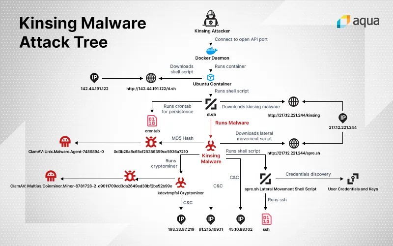 Kinsing Malware Infography