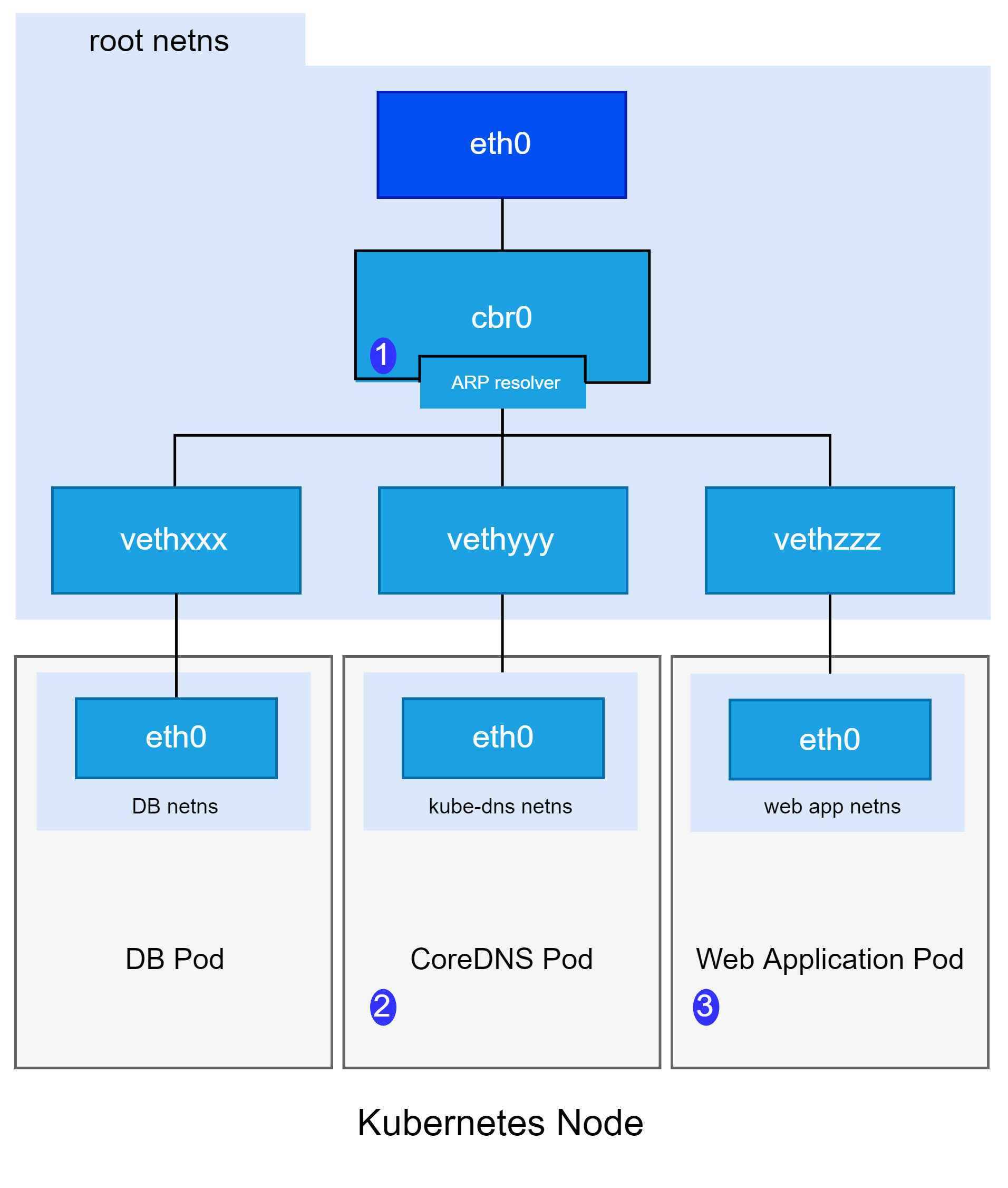 Kubernetes Pod Communication