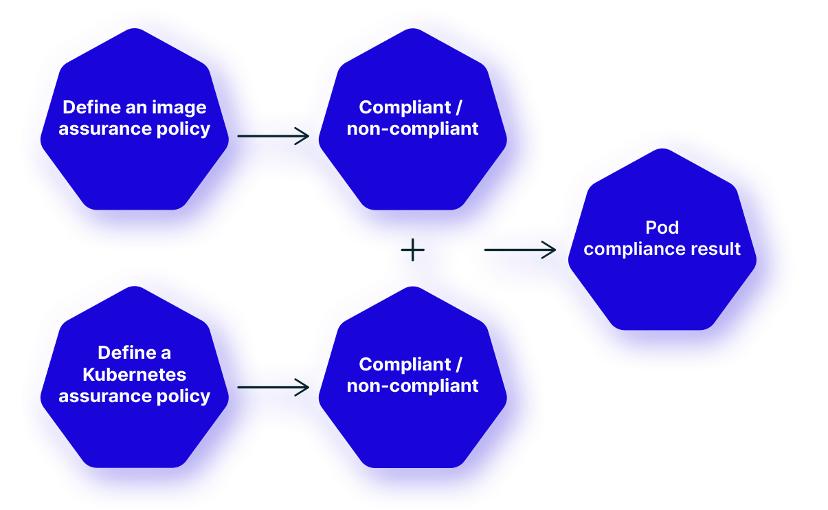 Kubernetes Assurance Policies – Risk View ​