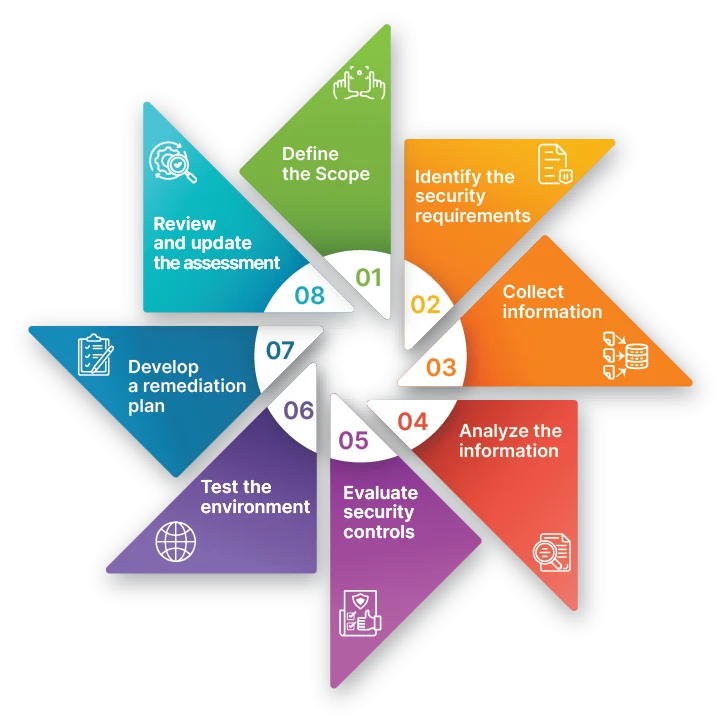 Cloud Security Assessment Process