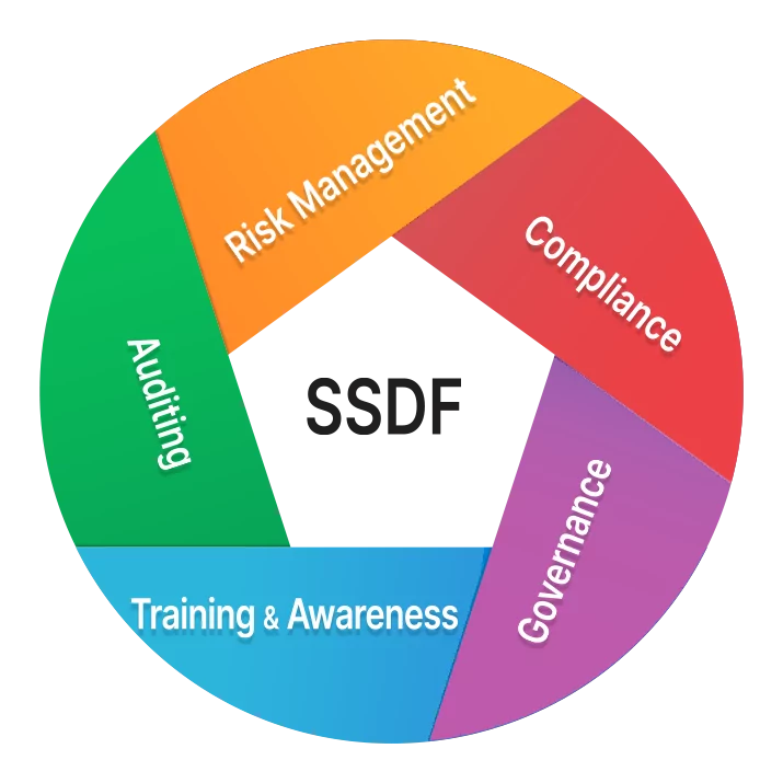 SSDF Sections