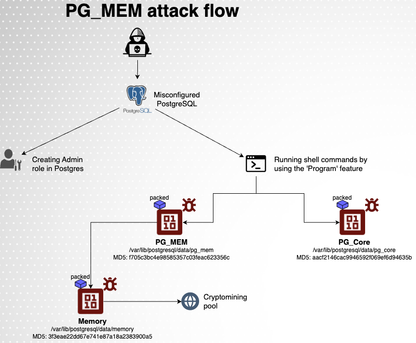 Figure 1: Attack flow of PG_MEM