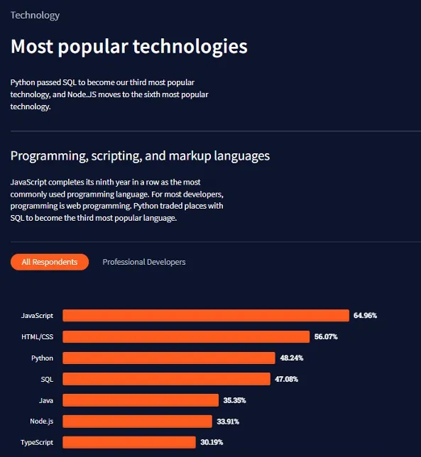 2021-Stack-Overflow-Insights