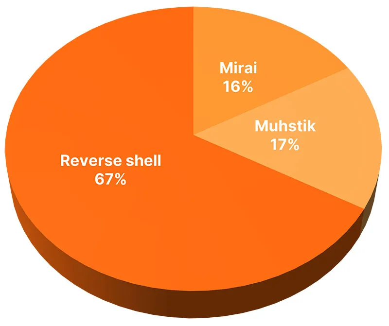 Log4j attack distribution