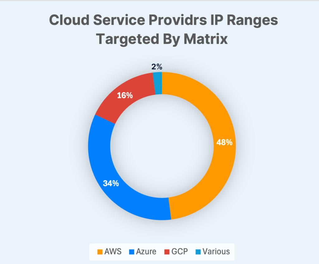 A pie chart of the CSPs IP ranges targeted by Matrix