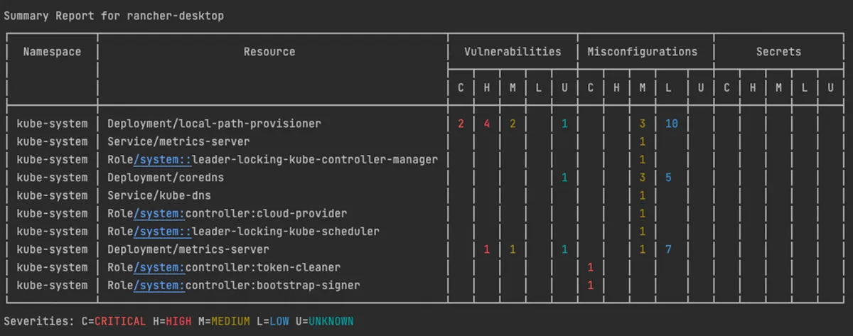 RBAC scan in Trivy