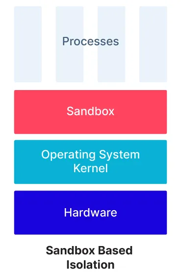 __Sandbox Based Isolation