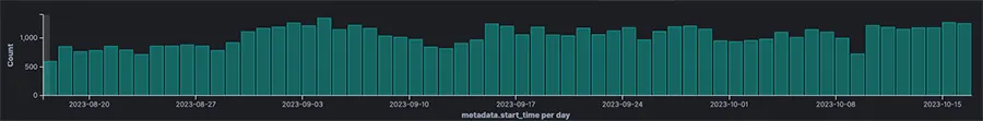 Average daily attack trend over a period of 2 months on a single honeypot, limited to SSH tunneling attack