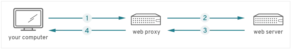 How a Service Mesh Works