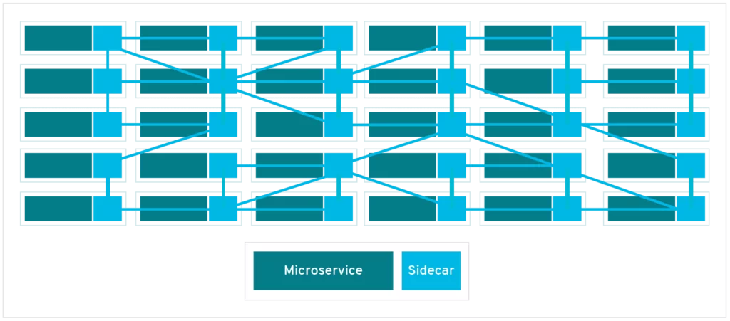 service mesh sidecars 