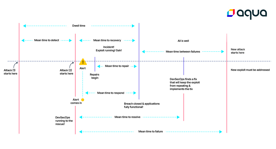 MTTR Timeline